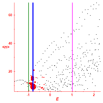 Peres lattice <N>